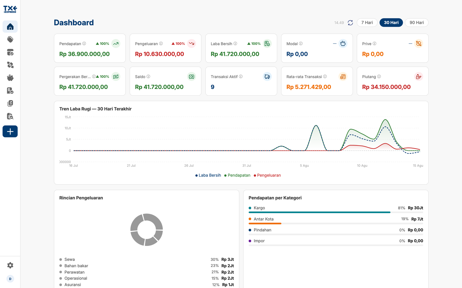 TXE Express owner dashboard with revenue, expense, and net profit figures over a thirty-day trend chart